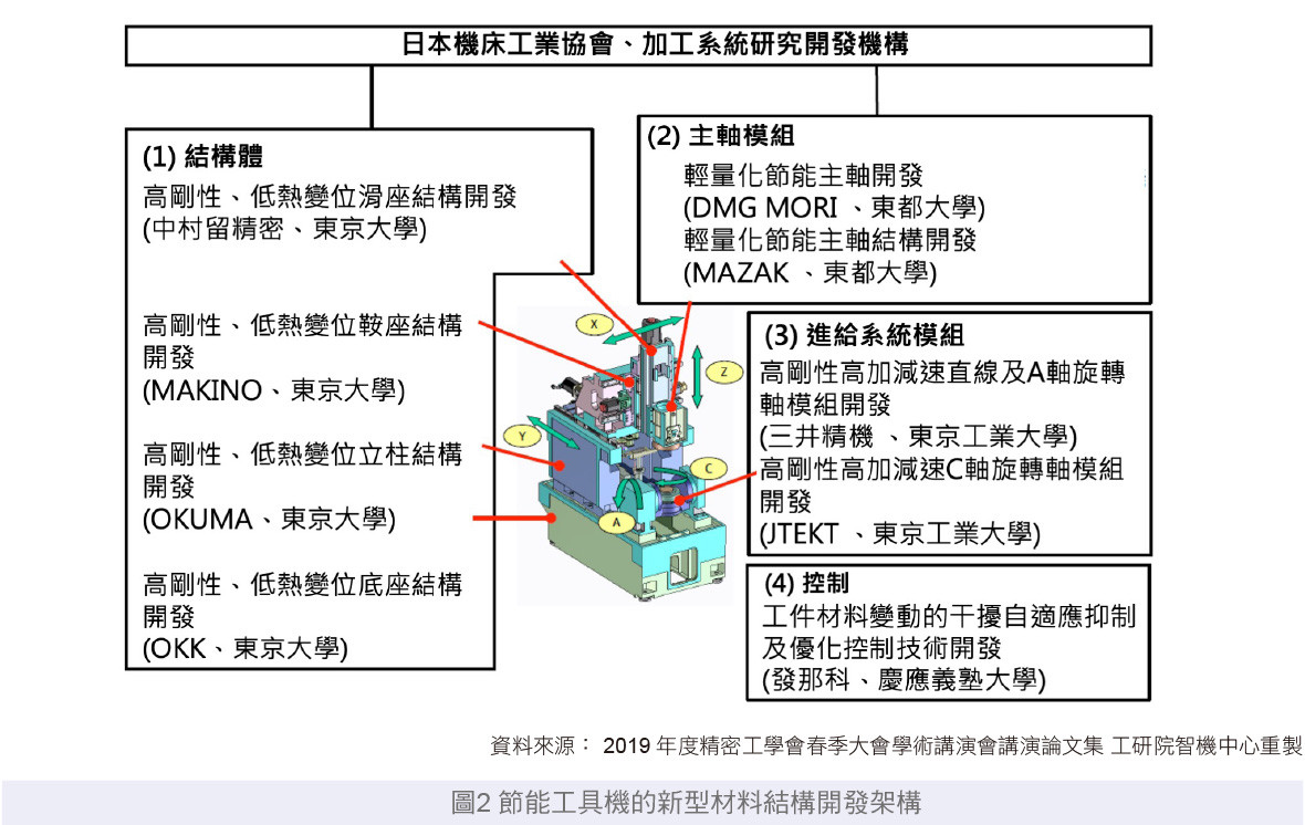 MA156.智機專欄-節能工具機的新型材料結構開發架構