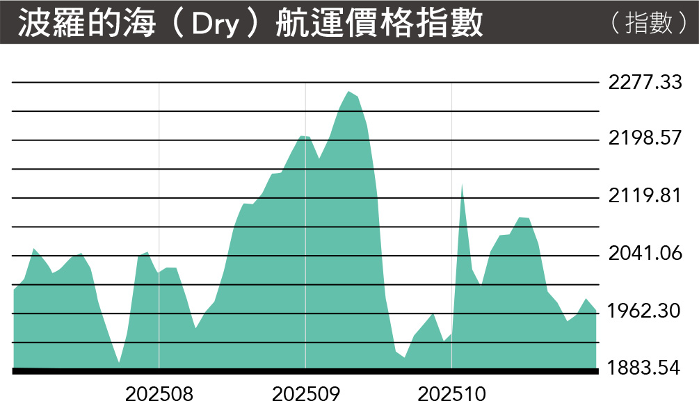 MA176.市场瞭望-波罗的海(Dry)航运价格指数(指数)