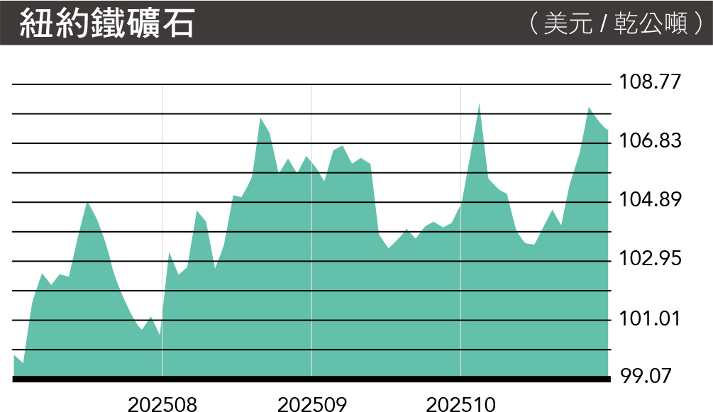 MA176.市场瞭望-纽约铁矿石