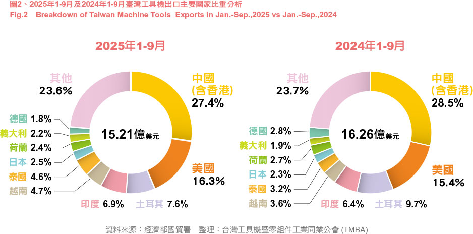图2、2025年1-9月及2024年1-9月台湾工具机出口主要国家比重分析