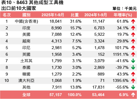 表10、8463 其他成型工具机出口前10大国家