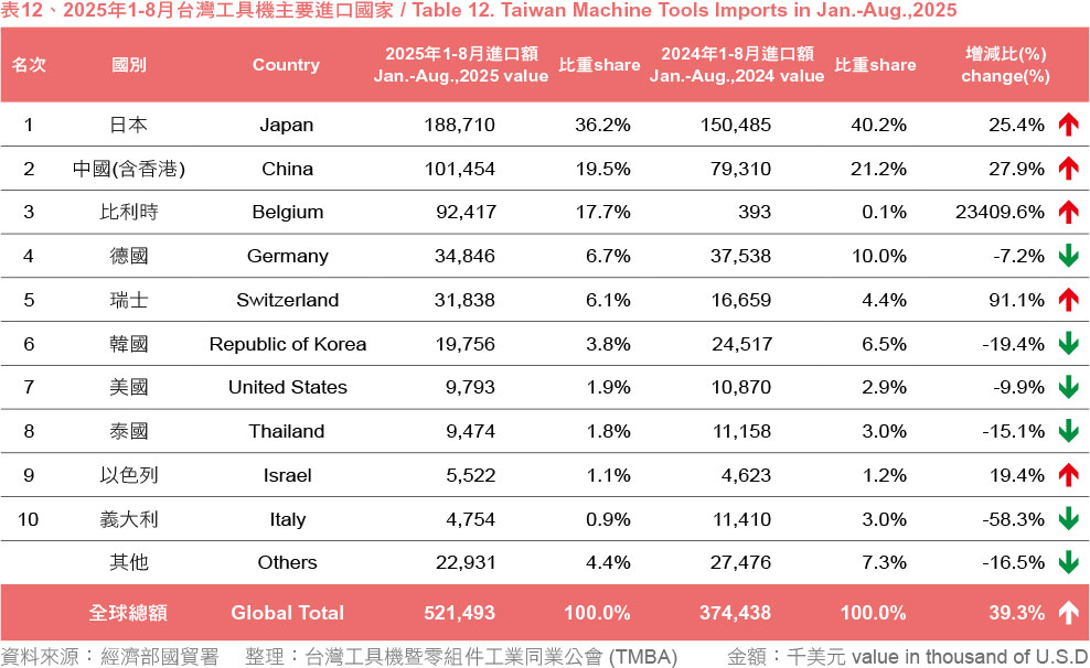表12、2025年1-9月台湾工具机主要进口国家