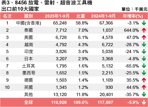 表3、8456 放电、雷射、超音波工具机出口前10大国家