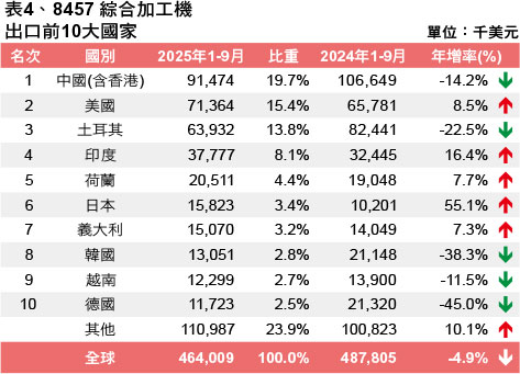 表4、8457 综合加工机出口前10大国家