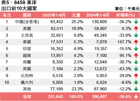 表5、8458 车床出口前10大国家