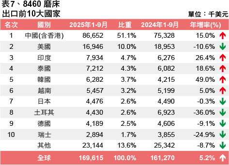 表7、8460 磨床出口前10大国家