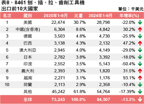 表8、8461 刨、插、拉、齿削工具机出口前10大国家