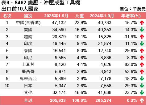 表9、8462 锻压、冲压成型工具机出口前10大国家