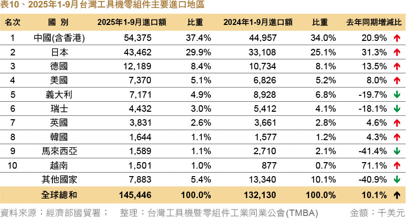 市场瞭望_表10、2025年1-9月台湾工具机零组件主要进口地区