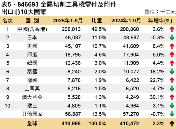 表5、846693 金属切削工具机零件及附件出口前10大国家