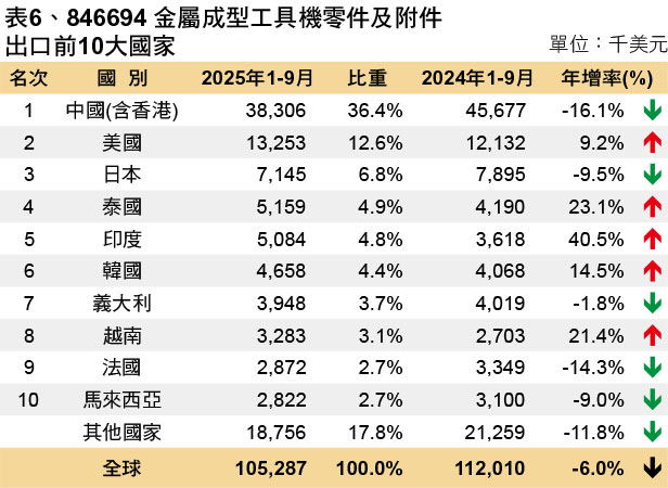 市场瞭望_表6、846694-金属成型工具机零件及附件出口前10大国家