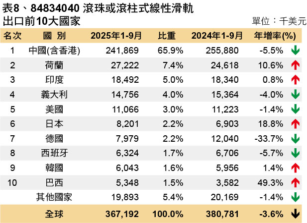 市场瞭望-表8、84834040 滚珠或滚柱式线性滑轨出口前10大国家