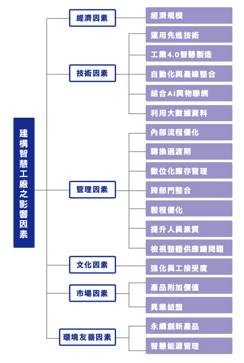 建構智慧工廠之影響因素