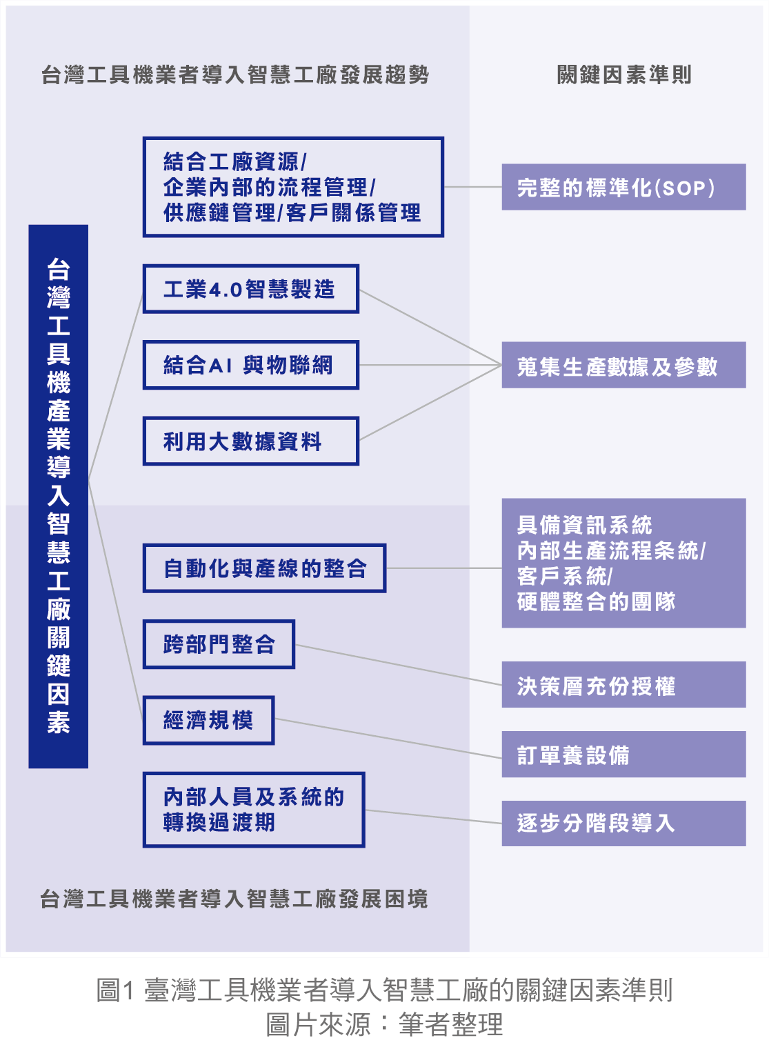 MA156.暨南專欄-臺灣工具機業者導入智慧工廠的關鍵因素準則