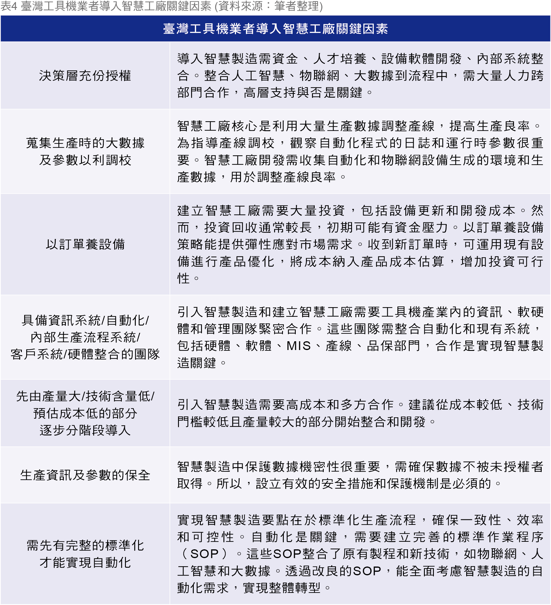 MA156.暨南專欄-臺灣工具機業者導入智慧工廠關鍵因素