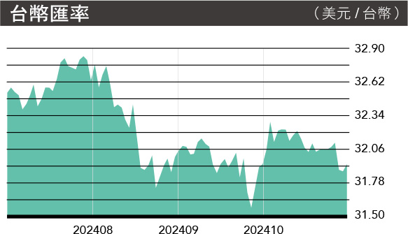 MA165.市場瞭望-台幣匯率