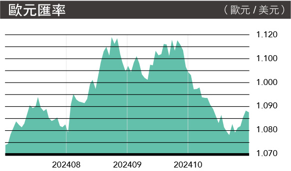 MA165.市場瞭望-歐元匯率