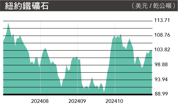 MA165.市場瞭望-紐約鐵礦石