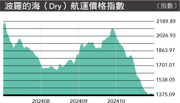 MA165.市場瞭望-波羅的海（Dry）航運價格指數（指數）
