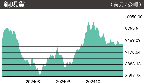 MA165.市場瞭望-銅現貨