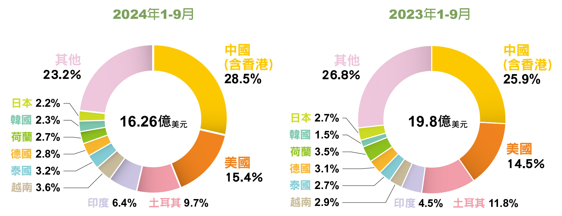 MA165.市場瞭望-圖2、2024年1-9月及2023年1-9月臺灣工具機出口主要國家比重分析