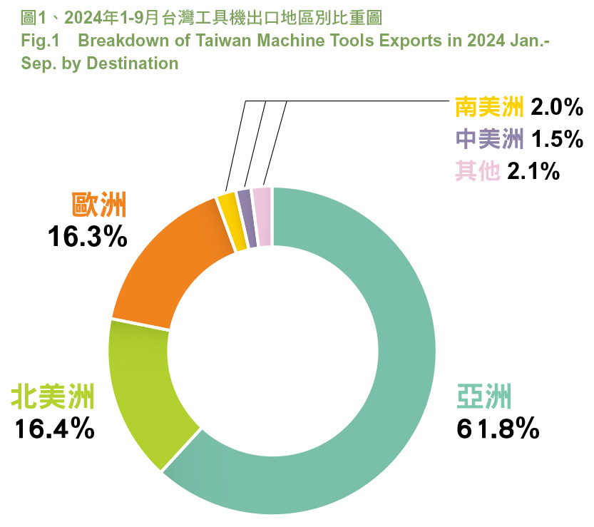 圖1、2024年1-9月台灣工具機出口地區別比重圖