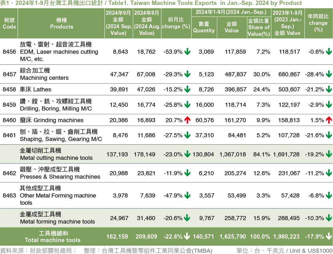 MA165.市場瞭望-表1、2024年1-9月台灣工具機出口統計