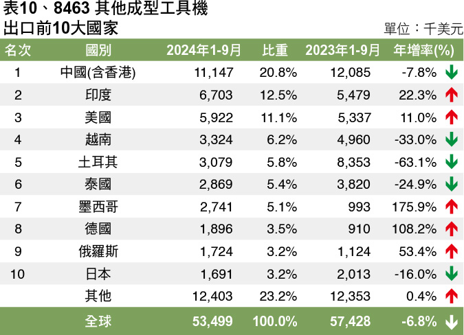MA165.市場瞭望-表10、8463 其他成型工具機出口前10大國家