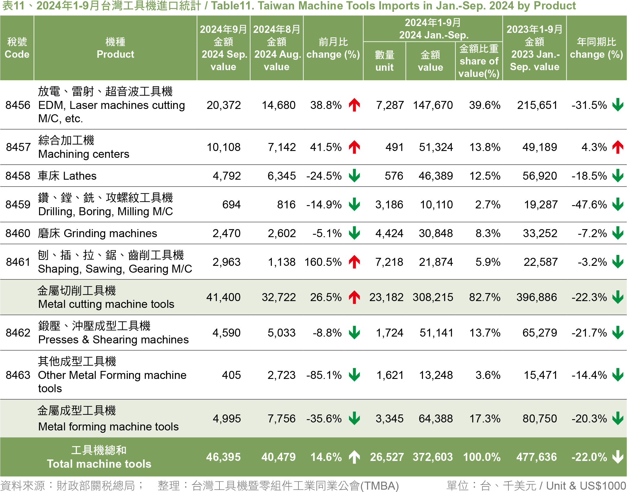 MA165.市場瞭望-表11、2024年1-9月台灣工具機進口統計 