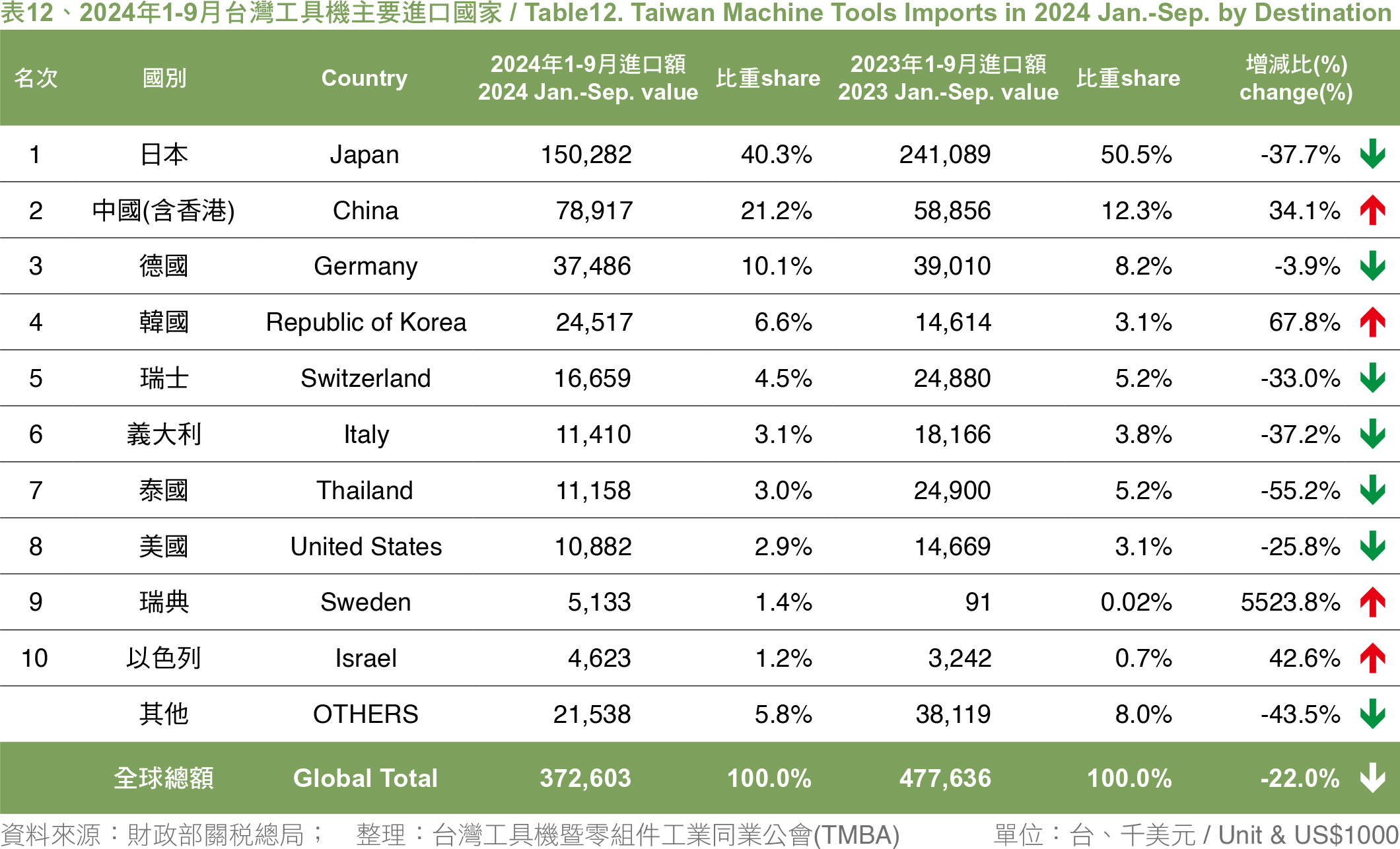 MA165.市場瞭望-表12、2024年1-9月台灣工具機主要進口國家