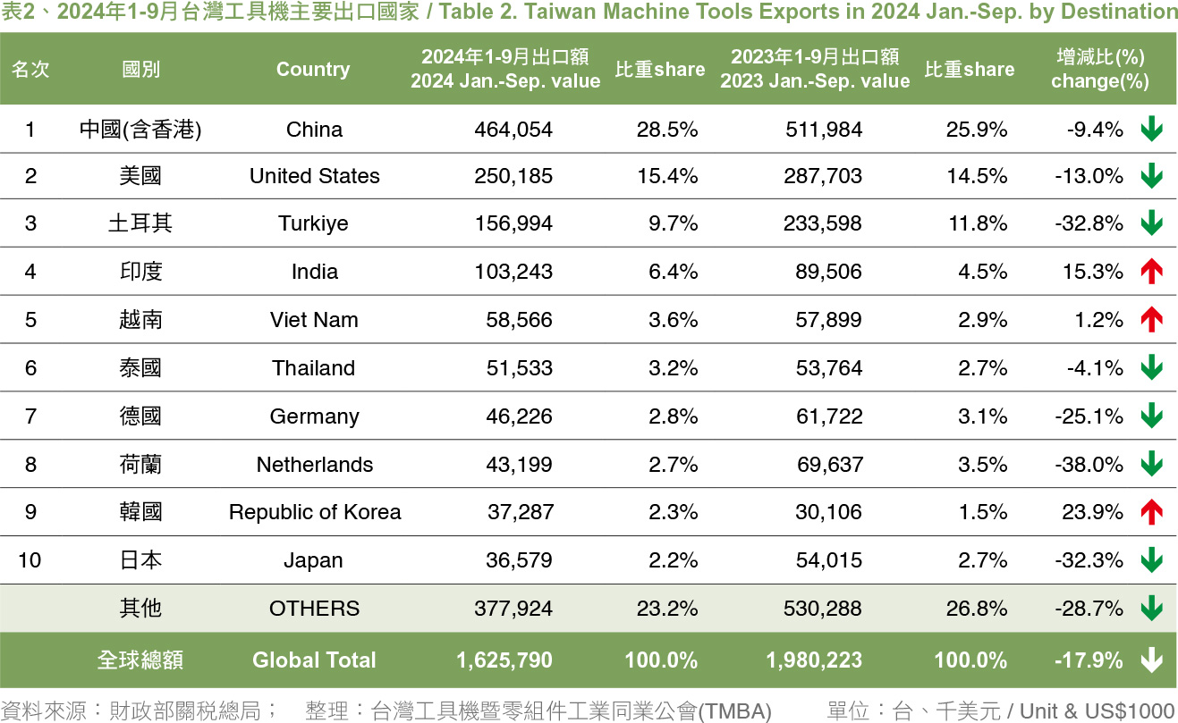 MA165.市場瞭望-表2、2024年1-9月台灣工具機主要出口國家