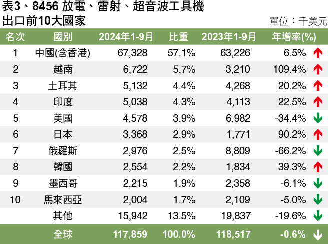 MA165.市場瞭望-表3、8456 放電、雷射、超音波工具機出口前10大國家