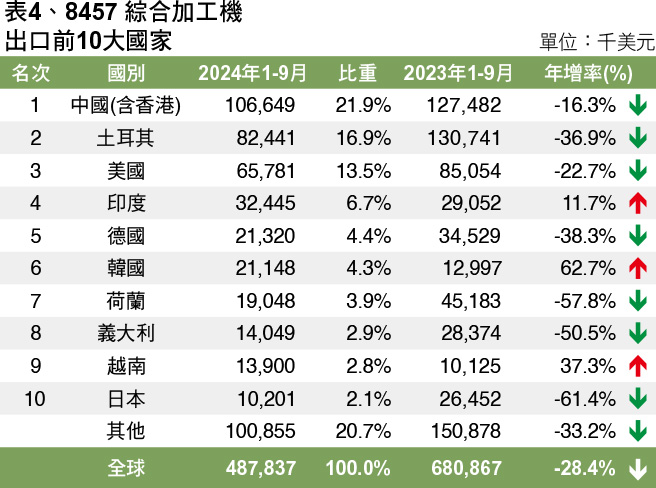 MA165.市場瞭望-表4、8457 綜合加工機 出口前10大國家 