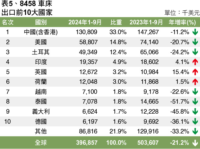 MA165.市場瞭望-表5、8458 車床出口前10大國家