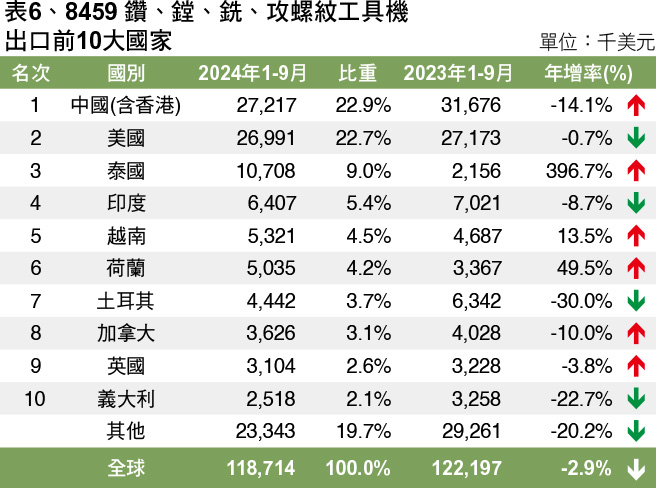 MA165.市場瞭望-表6、8459 鑽、鏜、銑、攻螺紋工具機出口前10大國家