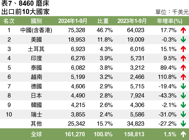 MA165.市場瞭望-表7、8460 磨床出口前10大國家 