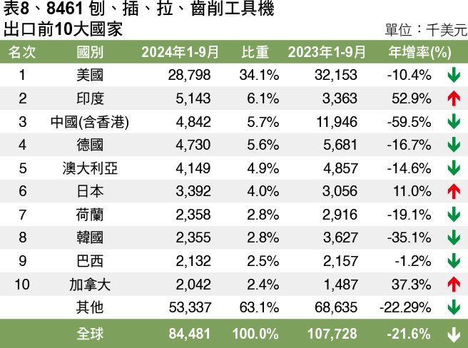 MA165.市場瞭望-表8、8461 刨、插、拉、齒削工具機 出口前10大國家 