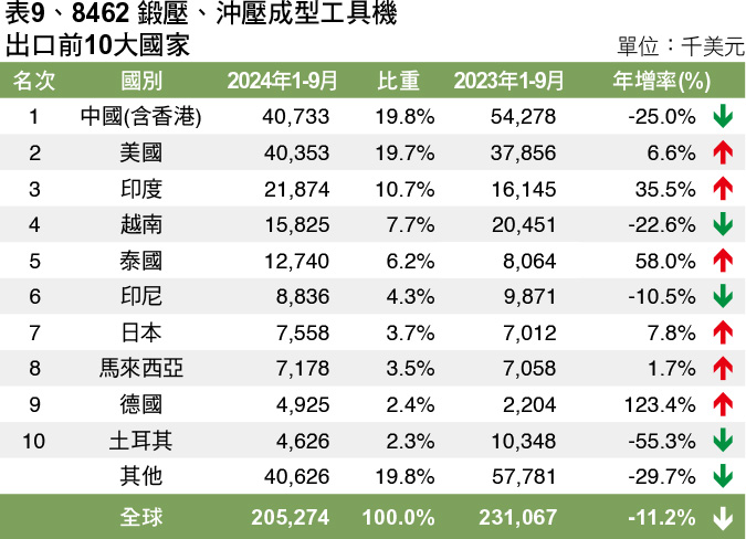 表9、8462 鍛壓、沖壓成型工具機出口前10大國家