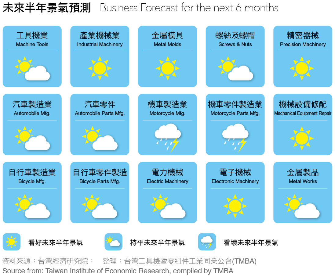 MA165.市場瞭望-未來半年景氣預測