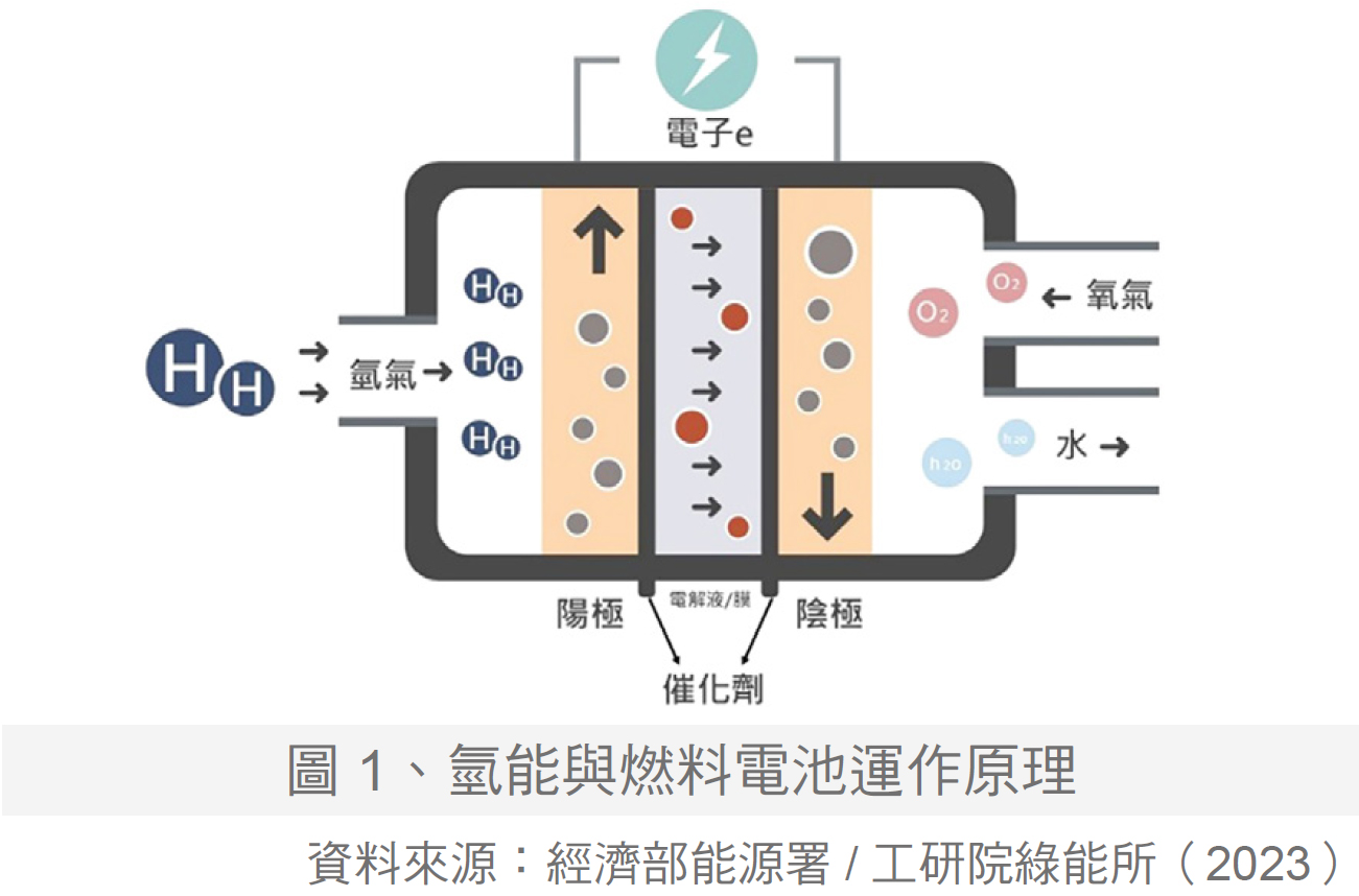 技術趨勢_氫能與燃料電池運作原理