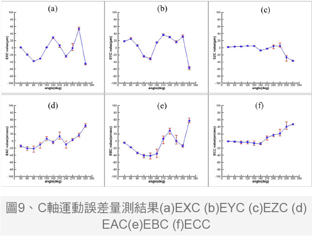 图9、C轴运动误差量测结果