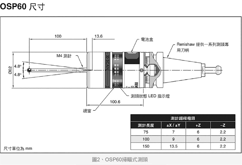 图2、OSP60扫瞄式测头
