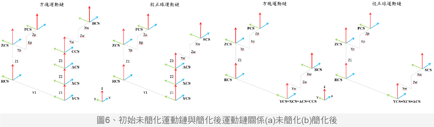 图6、初始未简化运动链与简化后运动链关系(a)未简化(b)简化后