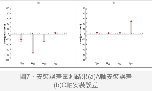 图7、安装误差量测结果(a)A轴安装误差(b)C轴安装误差