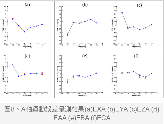 图8、技术趋势_A轴运动误差量测结.jpg