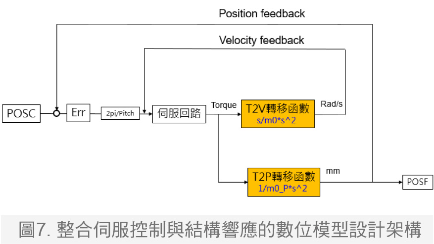 图7.整合伺服控制与结构响应的数字模型设计架构
