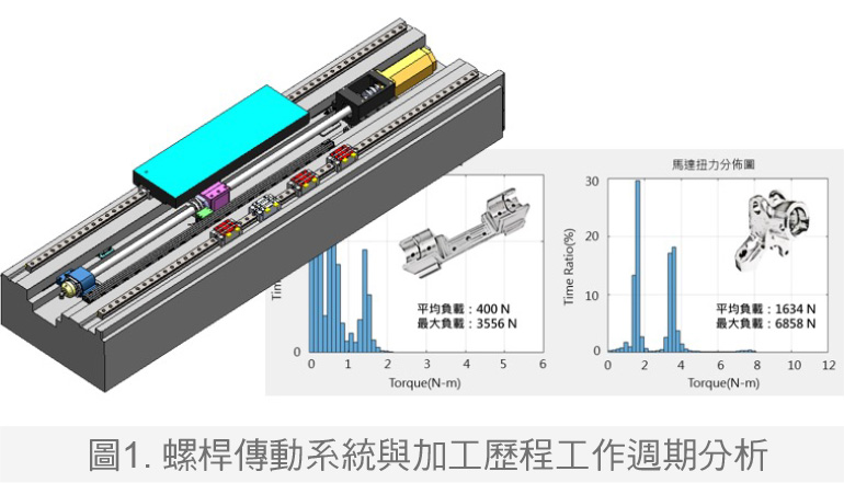图1. 螺杆传动系统与加工历程工作周期分析