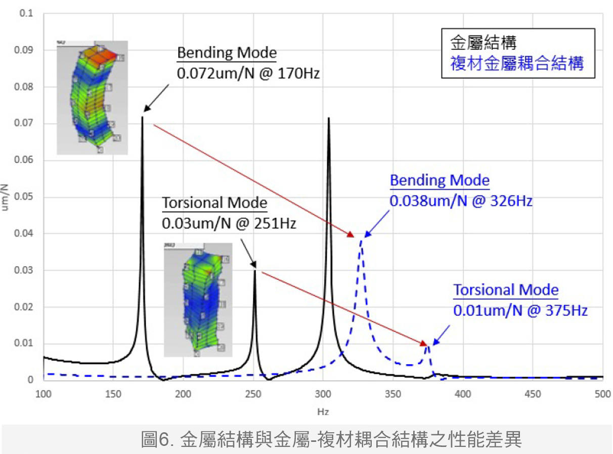 图6.金属结构与金属-复材耦合结构之性能差异
