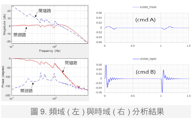 图9.频域( 左) 与时域( 右) 分析结果