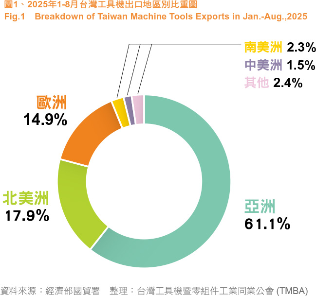市場瞭望_圖1、2025年1-8月台灣工具機出口地區別比重圖